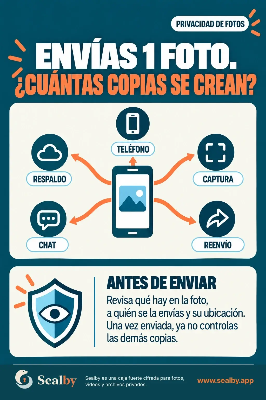 Infografía: Envías 1 foto. ¿Cuántas copias se crean? Del teléfono salen flechas hacia respaldo, captura, chat y reenvío. Antes de enviar: revisa qué hay en la foto, a quién se la envías y su ubicación. Una vez enviada, ya no controlas las demás copias.