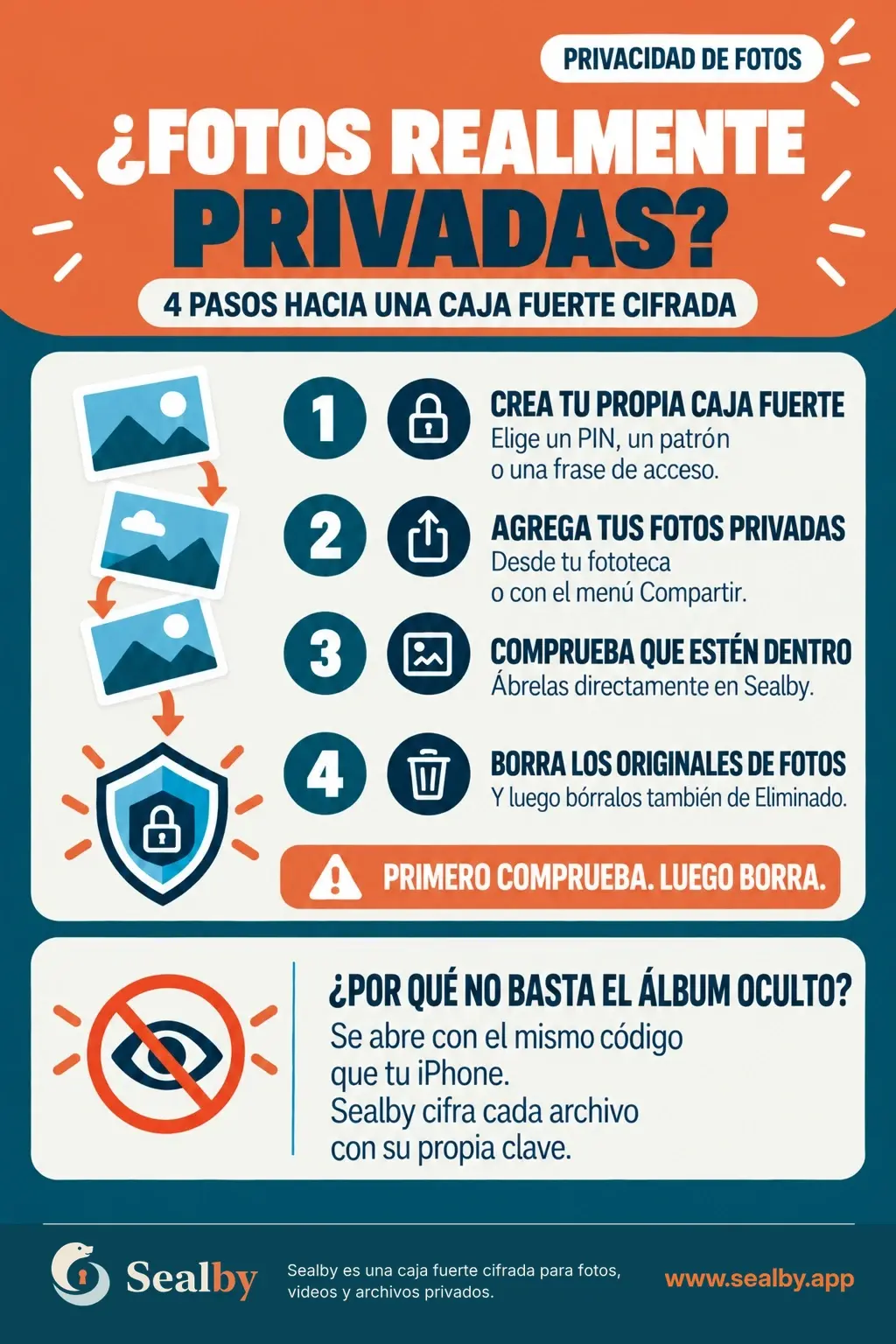 Infografía: ¿Fotos realmente privadas? 4 pasos hacia una caja fuerte cifrada. 1 Crea tu propia caja fuerte. 2 Agrega tus fotos privadas. 3 Comprueba que estén dentro. 4 Borra los originales de Fotos y luego de Eliminado. Primero comprueba, luego borra. El álbum Oculto se abre con el mismo código que el iPhone; Sealby cifra cada archivo con su propia clave.
