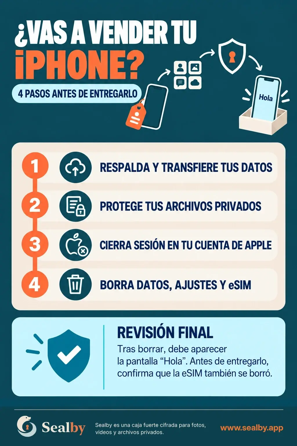 Infografía: ¿Vas a vender tu iPhone? 4 pasos antes de entregarlo. 1 Respalda y transfiere tus datos. 2 Protege tus archivos privados. 3 Cierra sesión en tu cuenta de Apple. 4 Borra datos, ajustes y eSIM. Revisión final: tras borrar, debe aparecer la pantalla "Hola"; confirma que la eSIM también se borró.