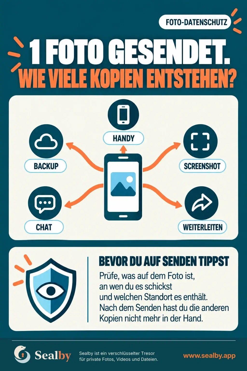 Infografik: 1 Foto gesendet. Wie viele Kopien entstehen? Vom Handy gehen Pfeile zu Backup, Screenshot, Chat und Weiterleiten. Bevor du auf Senden tippst: Prüfe, was auf dem Foto ist, an wen du es schickst und welchen Standort es enthält. Nach dem Senden hast du die anderen Kopien nicht mehr in der Hand.