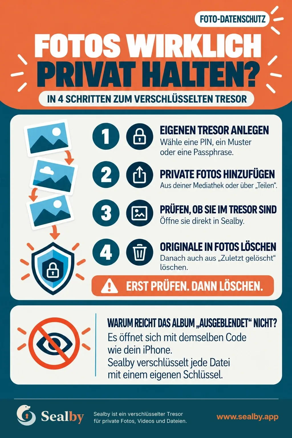 Infografik: Fotos wirklich privat halten? In 4 Schritten zum verschlüsselten Tresor. 1 Eigenen Tresor anlegen. 2 Private Fotos hinzufügen. 3 Prüfen, ob sie im Tresor sind. 4 Originale in Fotos löschen, danach auch aus „Zuletzt gelöscht“. Erst prüfen, dann löschen. Das Album „Ausgeblendet“ öffnet sich mit demselben Code wie das iPhone; Sealby verschlüsselt jede Datei mit einem eigenen Schlüssel.