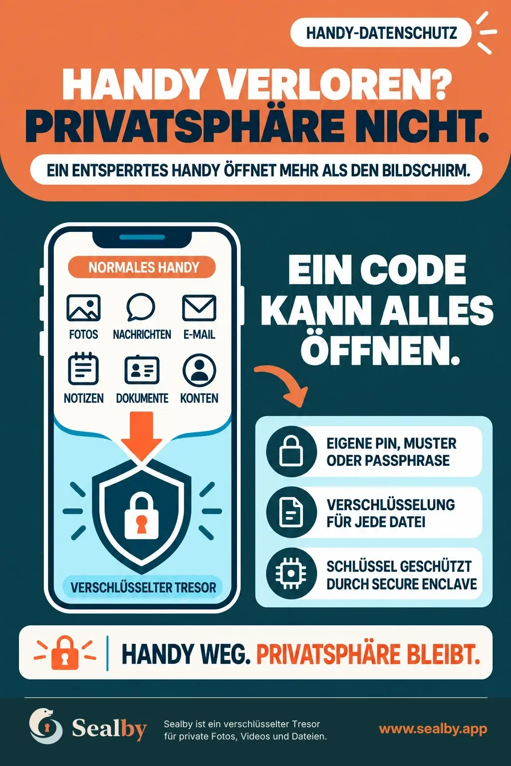 Infografik: Handy verloren? Privatsphäre nicht. Ein entsperrtes Handy öffnet mehr als den Bildschirm: Fotos, Nachrichten, E-Mail, Notizen, Dokumente, Konten. Ein Code kann alles öffnen. Ein verschlüsselter Tresor bietet eigene PIN, Muster oder Passphrase, Verschlüsselung für jede Datei und Schlüssel, geschützt durch die Secure Enclave. Handy weg. Privatsphäre bleibt.