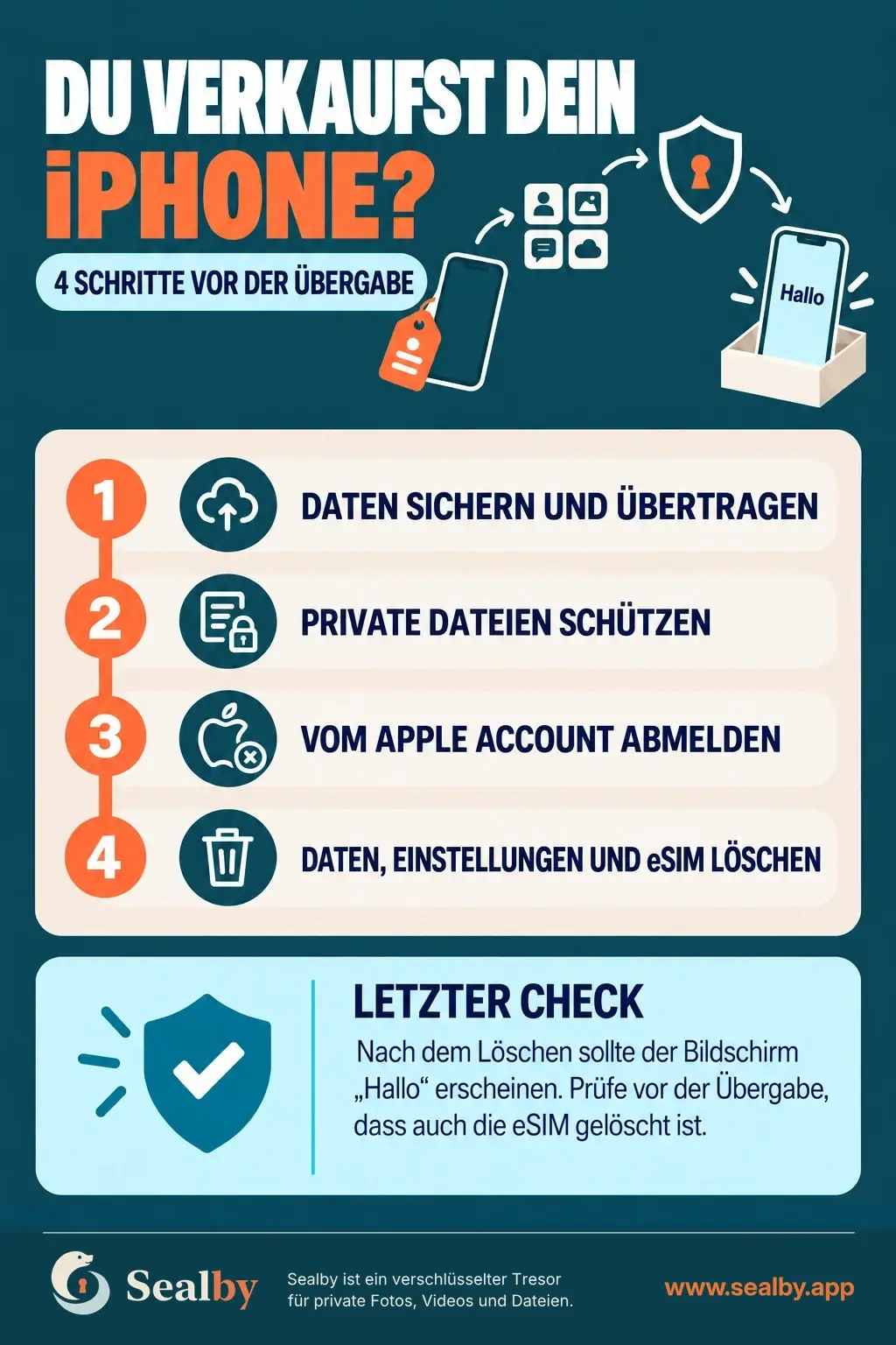 Infografik: Du verkaufst dein iPhone? 4 Schritte vor der Übergabe. 1 Daten sichern und übertragen. 2 Private Dateien schützen. 3 Vom Apple Account abmelden. 4 Daten, Einstellungen und eSIM löschen. Letzter Check: Nach dem Löschen sollte der Bildschirm „Hallo“ erscheinen; prüfe, dass auch die eSIM gelöscht ist.