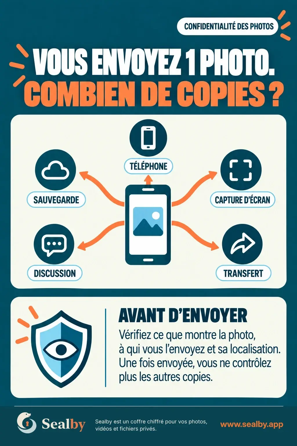 Infographie : Vous envoyez 1 photo. Combien de copies ? Du téléphone partent des flèches vers sauvegarde, capture d'écran, discussion et transfert. Avant d'envoyer : vérifiez ce que montre la photo, à qui vous l'envoyez et sa localisation. Une fois envoyée, vous ne contrôlez plus les autres copies.