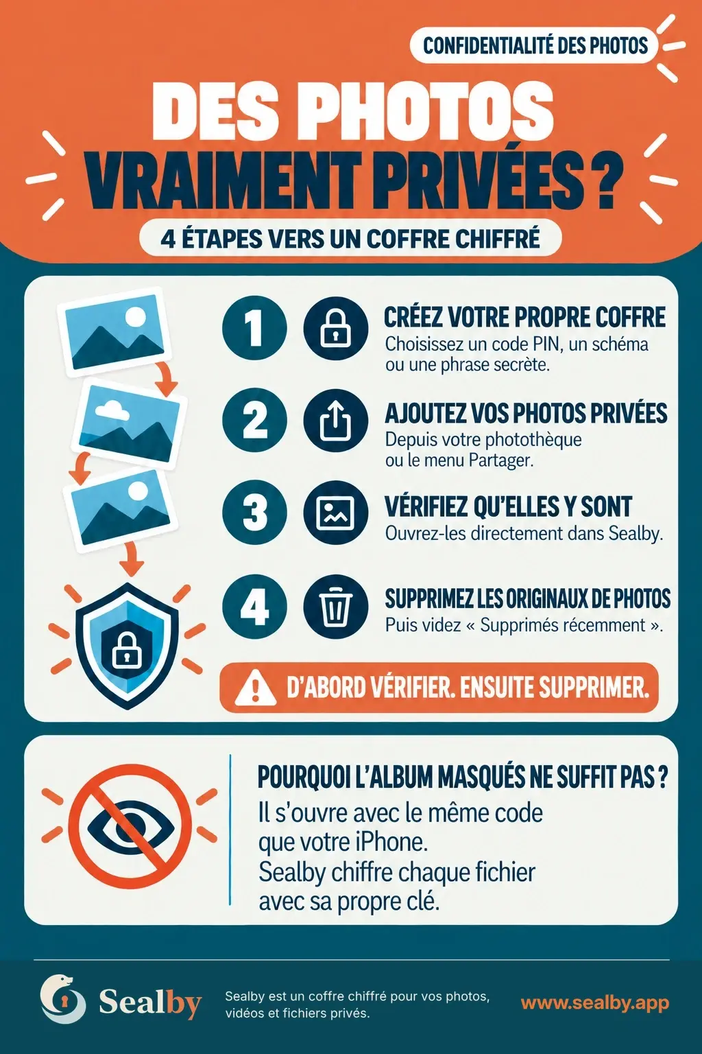 Infographie : Des photos vraiment privées ? 4 étapes vers un coffre chiffré. 1 Créez votre propre coffre. 2 Ajoutez vos photos privées. 3 Vérifiez qu'elles y sont. 4 Supprimez les originaux de Photos, puis videz « Supprimés récemment ». D'abord vérifier, ensuite supprimer. L'album Masqués s'ouvre avec le même code que l'iPhone ; Sealby chiffre chaque fichier avec sa propre clé.