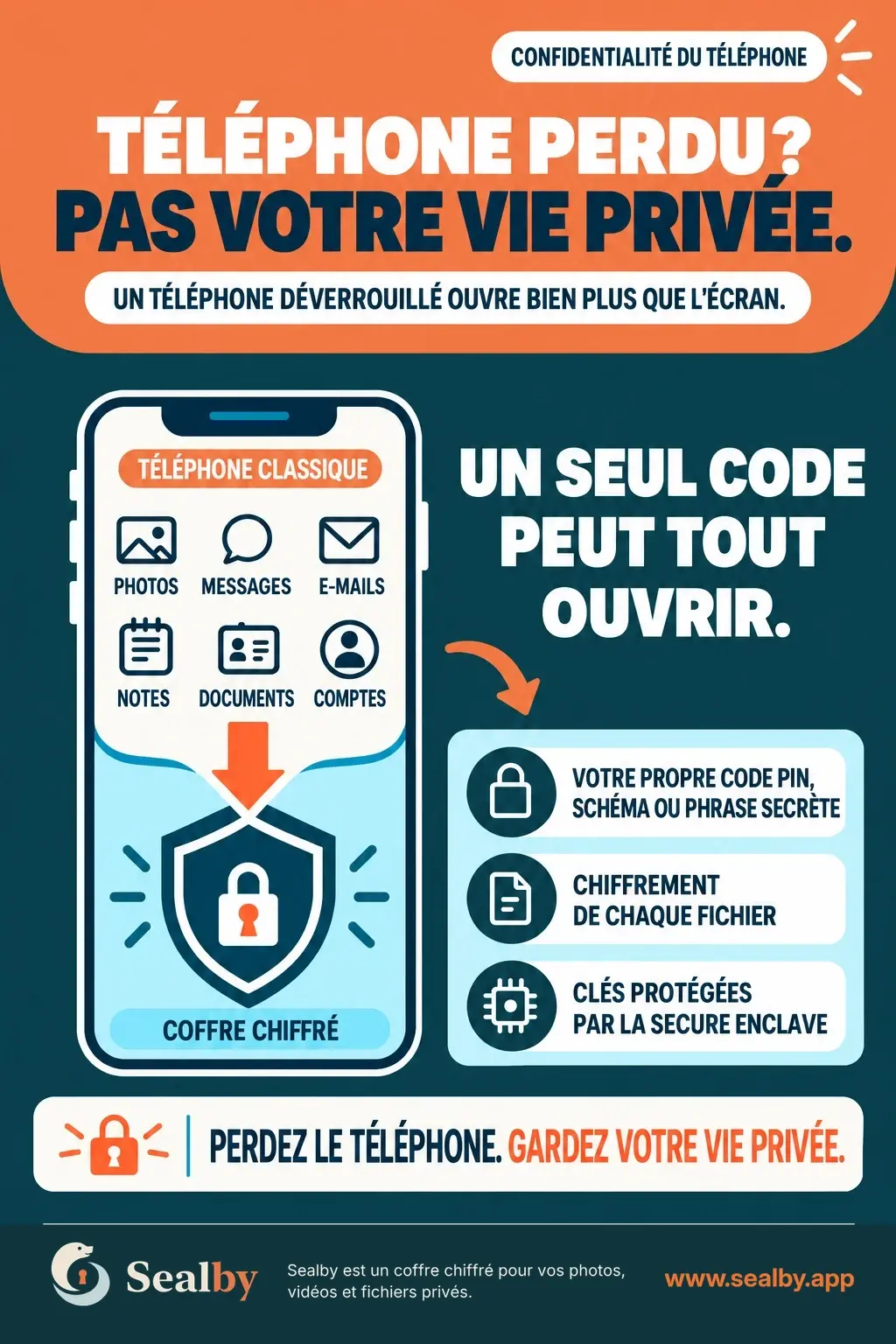 Infographie : Téléphone perdu ? Pas votre vie privée. Un téléphone déverrouillé ouvre bien plus que l'écran : photos, messages, e-mails, notes, documents, comptes. Un seul code peut tout ouvrir. Un coffre chiffré offre votre propre code PIN, schéma ou phrase secrète, le chiffrement de chaque fichier et des clés protégées par la Secure Enclave. Perdez le téléphone, gardez votre vie privée.