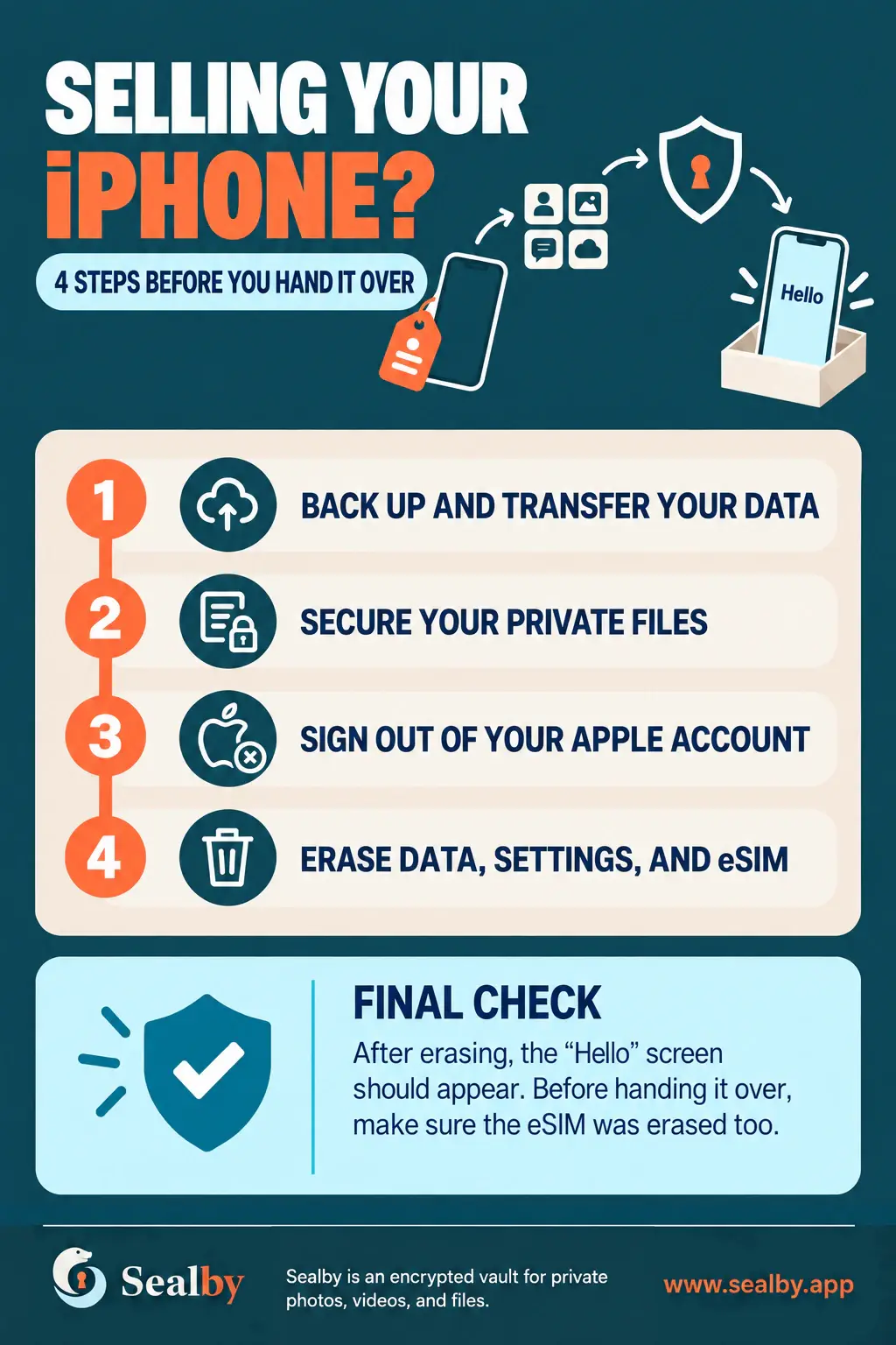 English Sealby privacy poster with steps to protect private data before selling an iPhone.