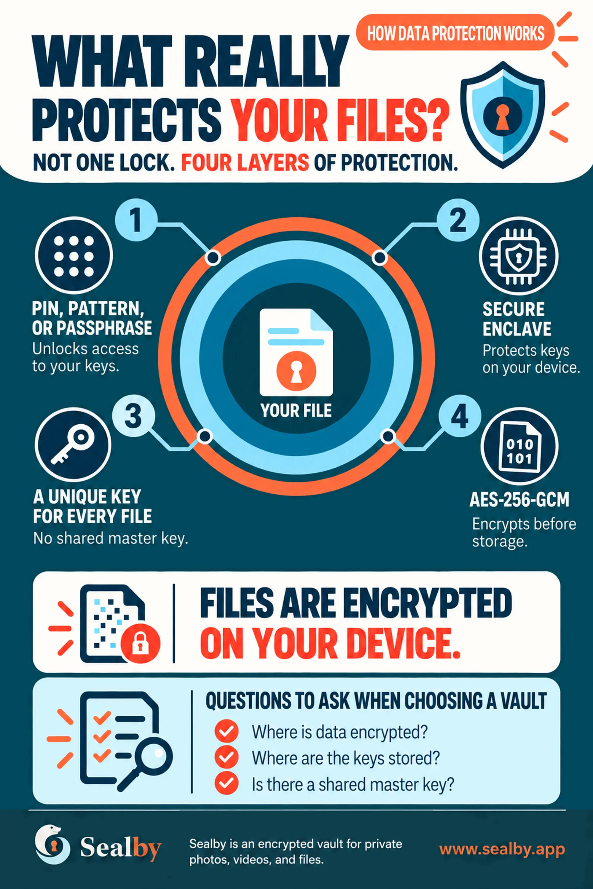 English Sealby poster comparing ordinary hiding with encryption that truly protects private files.