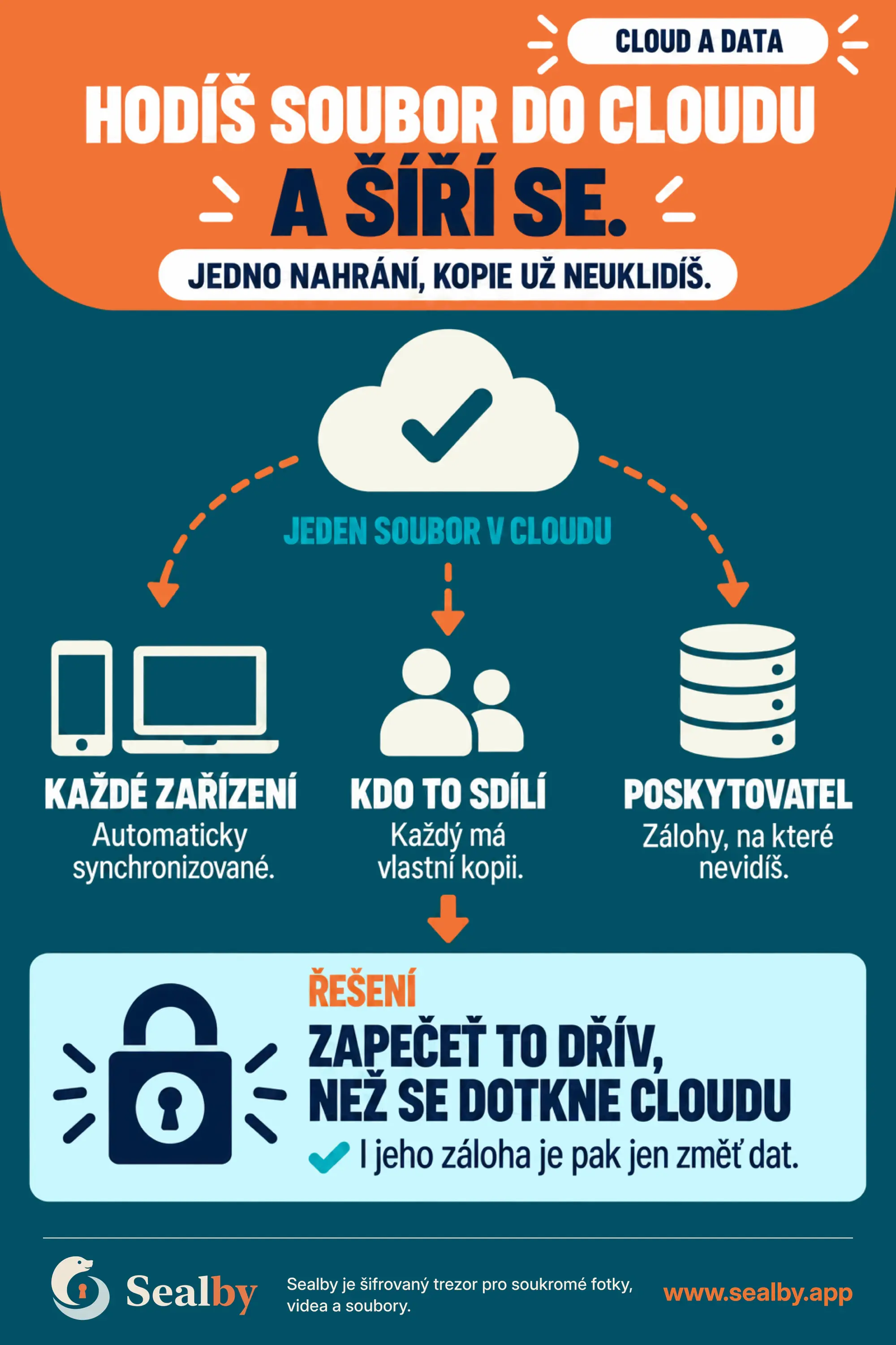 Český plakát Sealby ukazující, jak jeden soubor nahraný do cloudu vytvoří kopie na zařízeních, u příjemců a v zálohách poskytovatele.