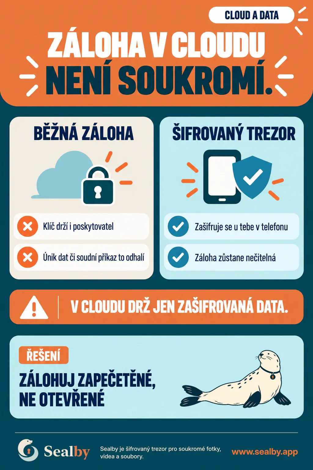 Český plakát Sealby porovnávající běžnou cloudovou zálohu se šifrovaným trezorem, jehož záloha zůstane nečitelná.
