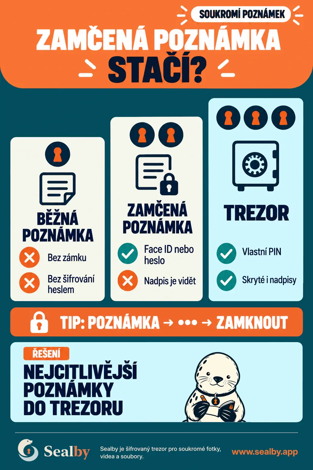 Český plakát Sealby porovnávající běžnou poznámku, zamčenou poznámku a šifrovaný trezor se skrytými nadpisy.