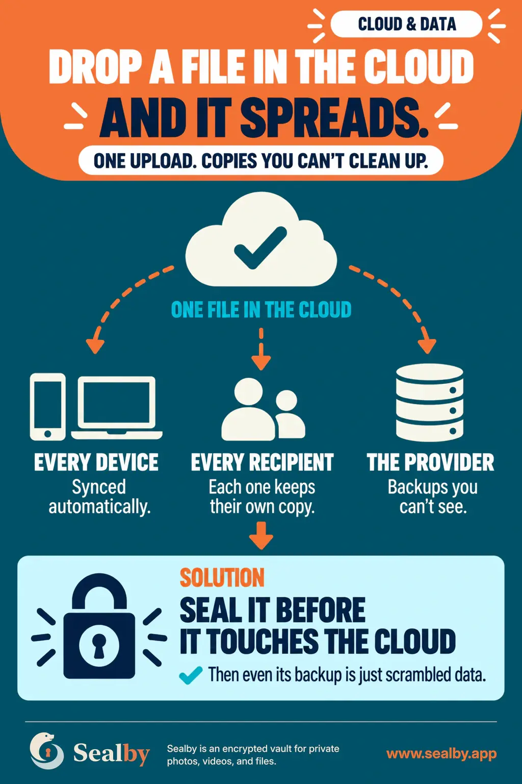 English Sealby cloud privacy poster showing how one uploaded file can create copies across devices, recipients and provider backups.
