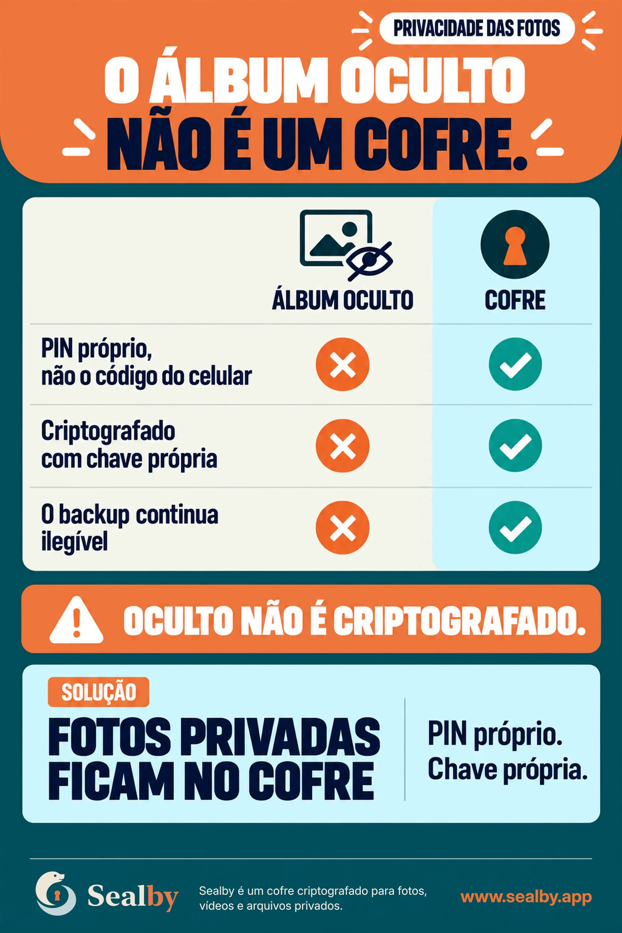 Cartaz brasileiro da Sealby comparando o álbum oculto do iPhone com um cofre criptografado protegido por PIN e chave próprios.