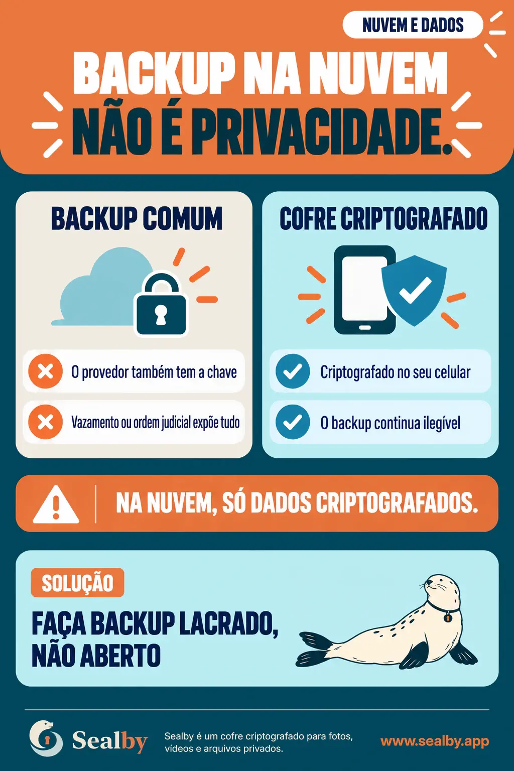 Cartaz brasileiro da Sealby comparando um backup comum na nuvem com um cofre criptografado cujo backup permanece ilegível.