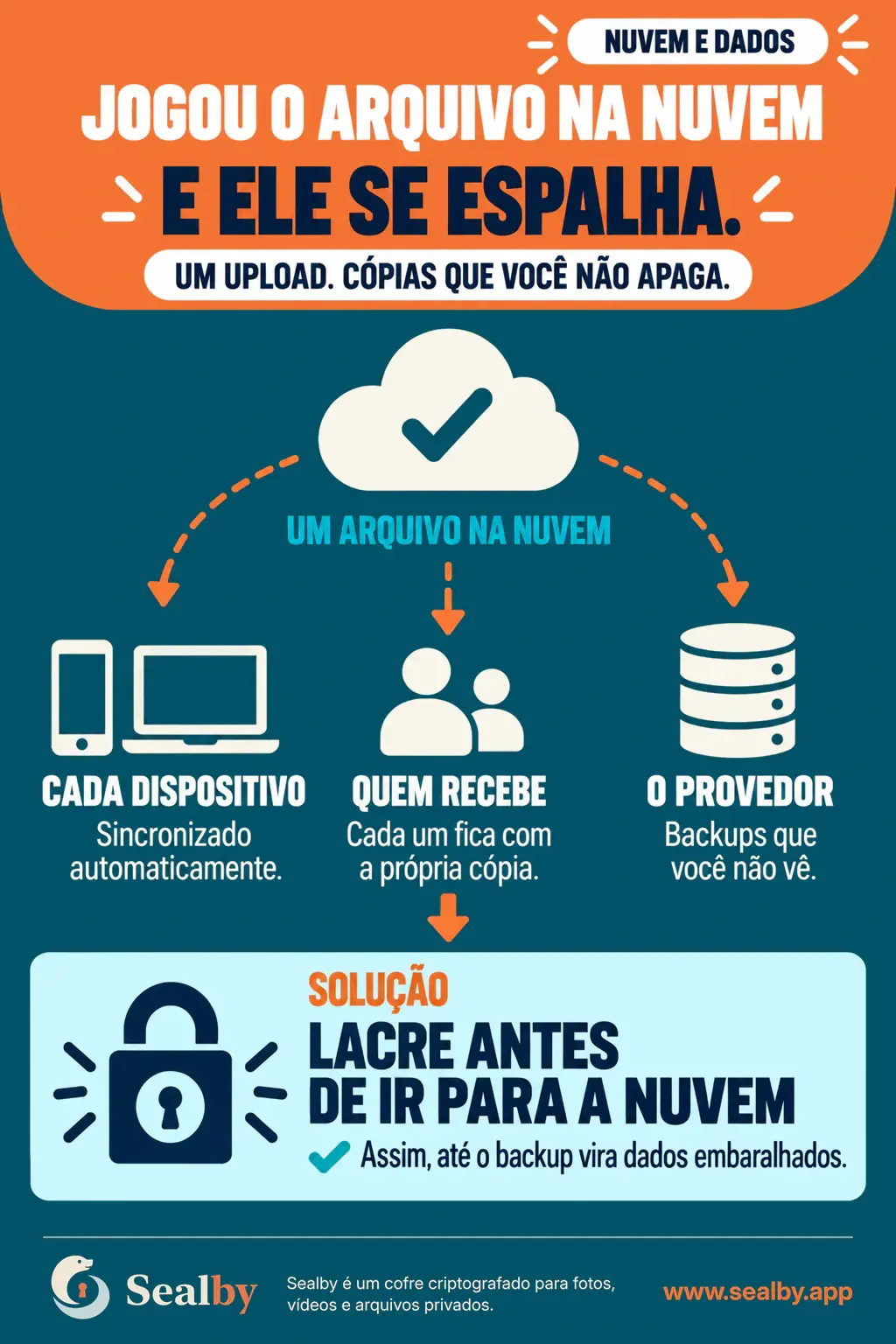 Cartaz brasileiro da Sealby mostrando como um arquivo enviado à nuvem cria cópias em dispositivos, com destinatários e nos backups do provedor.