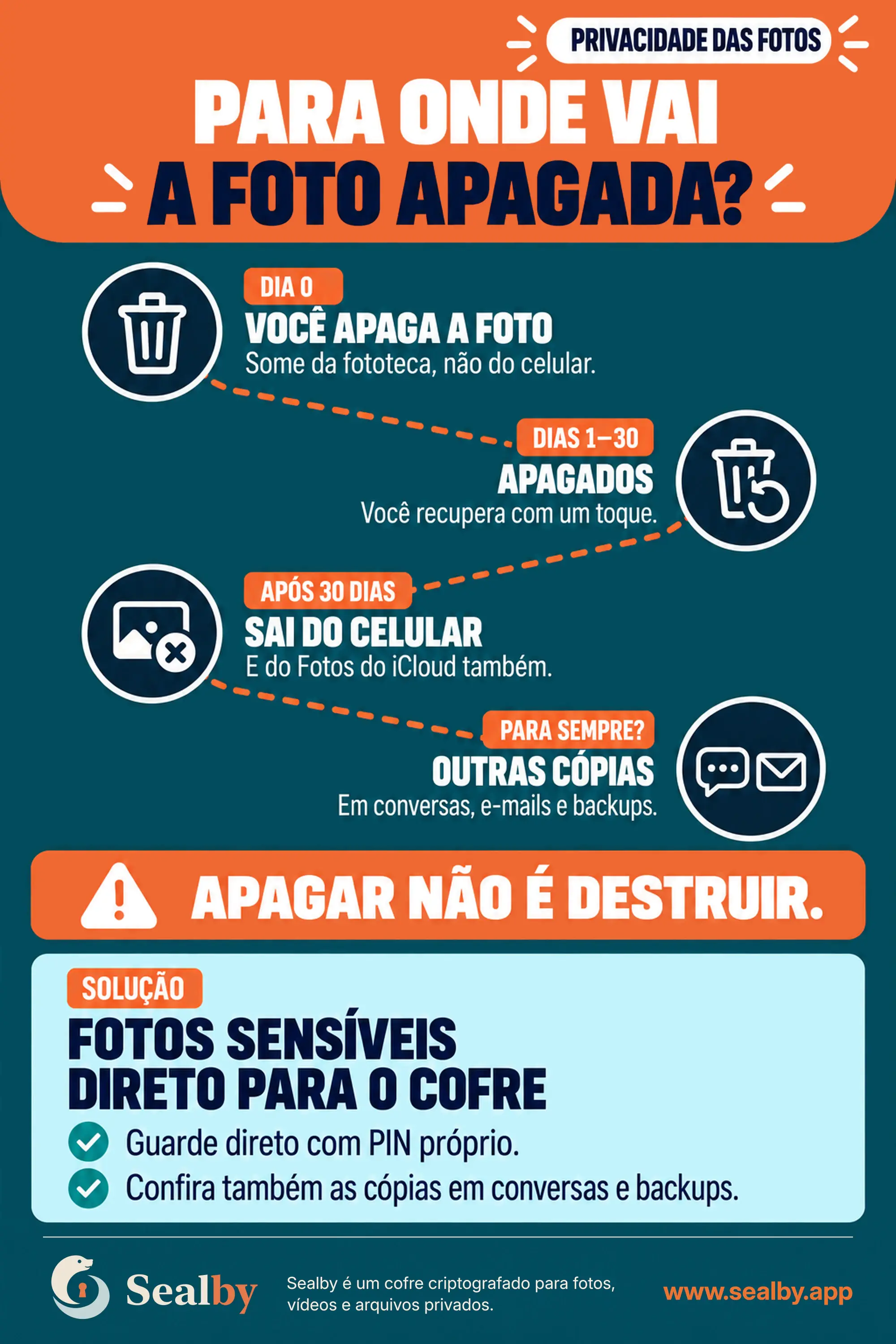 Cartaz brasileiro da Sealby acompanhando uma foto apagada pelos itens apagados, pelo Fotos do iCloud, pelas conversas, pelos e-mails e pelos backups.