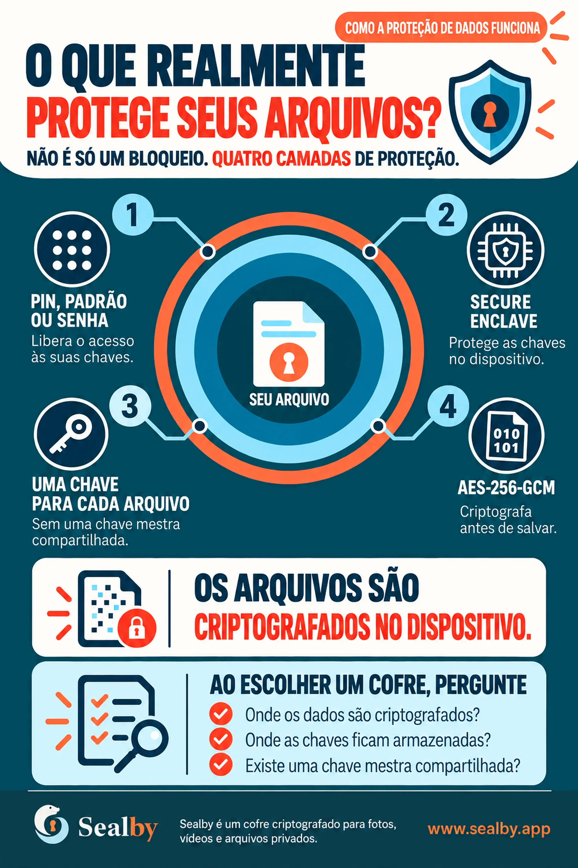 Cartaz brasileiro da Sealby comparando esconder arquivos com protegê-los de verdade usando criptografia.